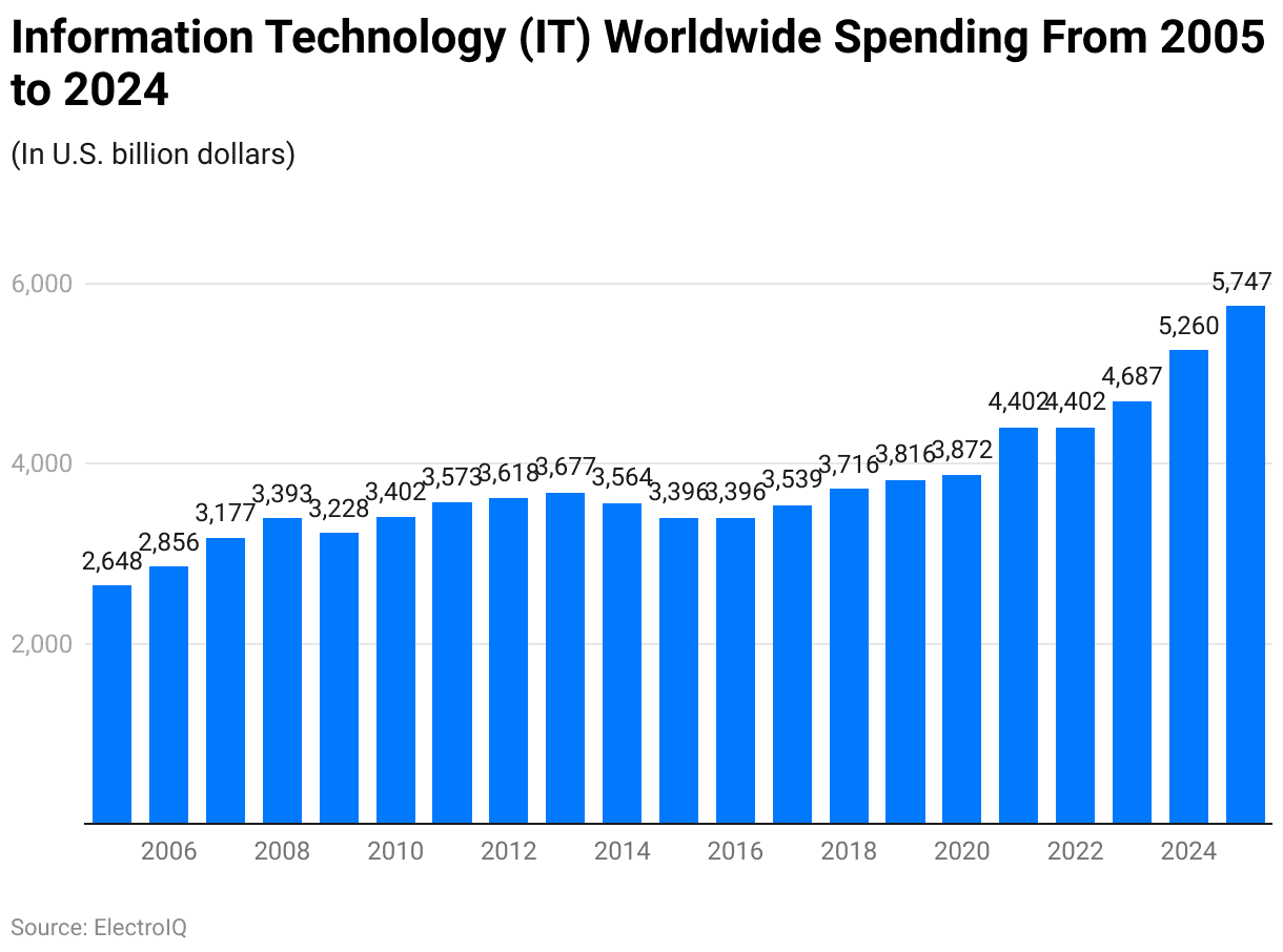 Information Technology (IT) Worldwide Spending From 2005 to 2024