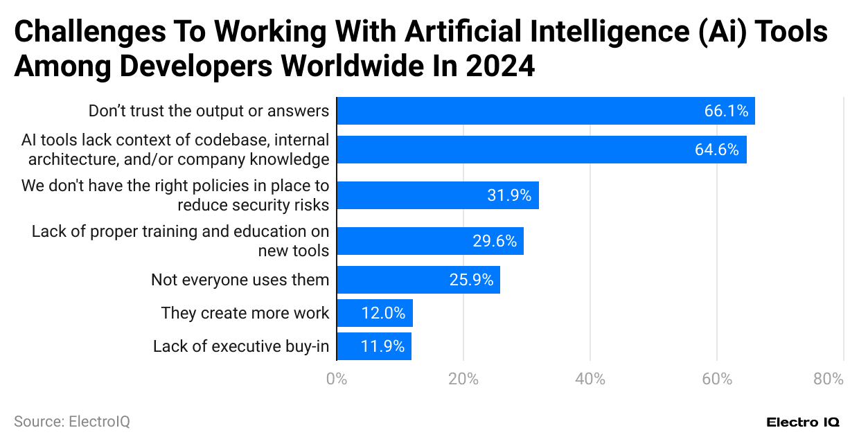 challenges-to-working-with-artificial-intelligence-ai-tools-among-developers-worldwide-in-2024