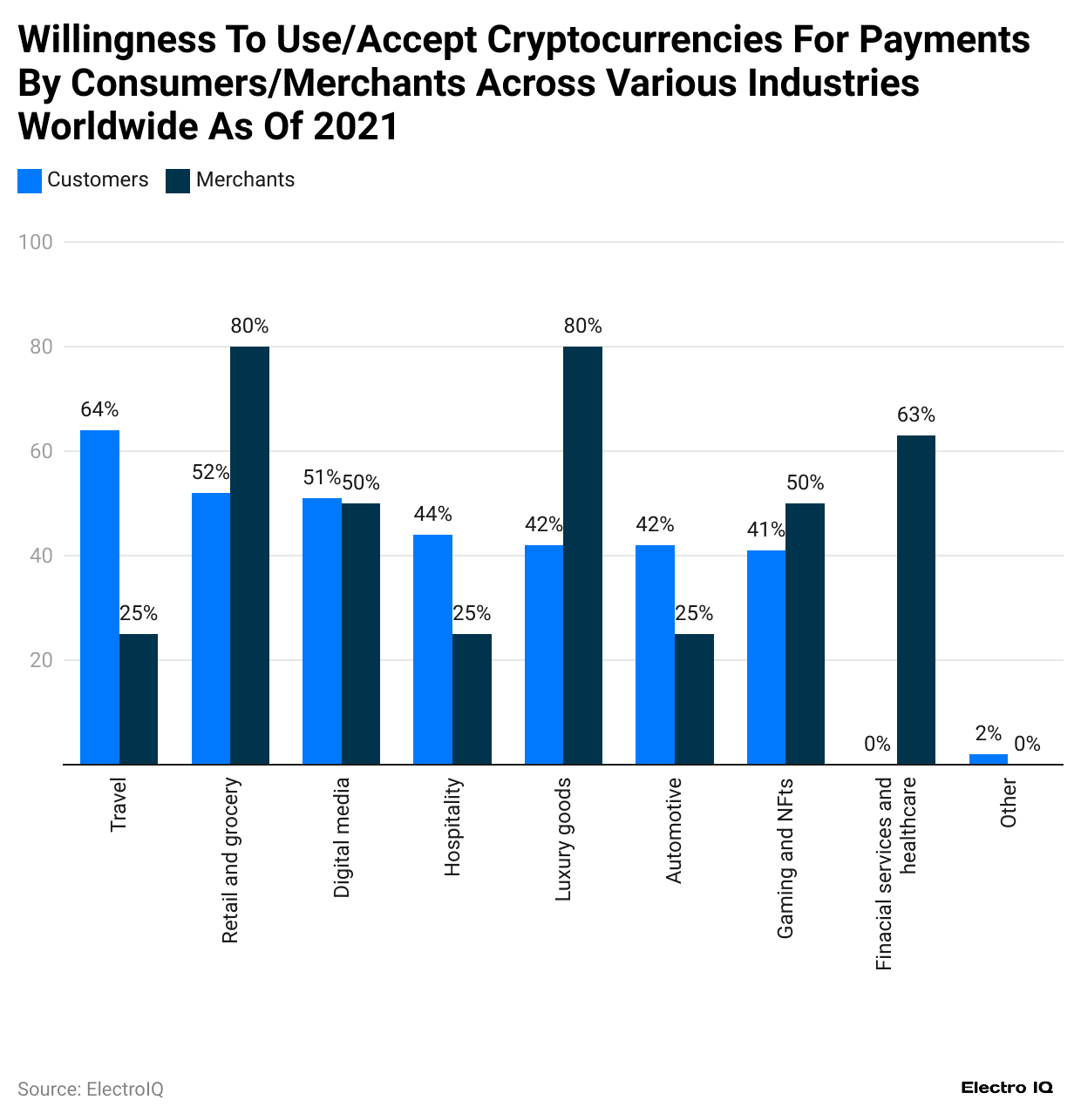 willingness-to-use-accept-cryptocurrencies-for-payments-by-consumers-merchants-across-various-industries-worldwide-as-of-2021