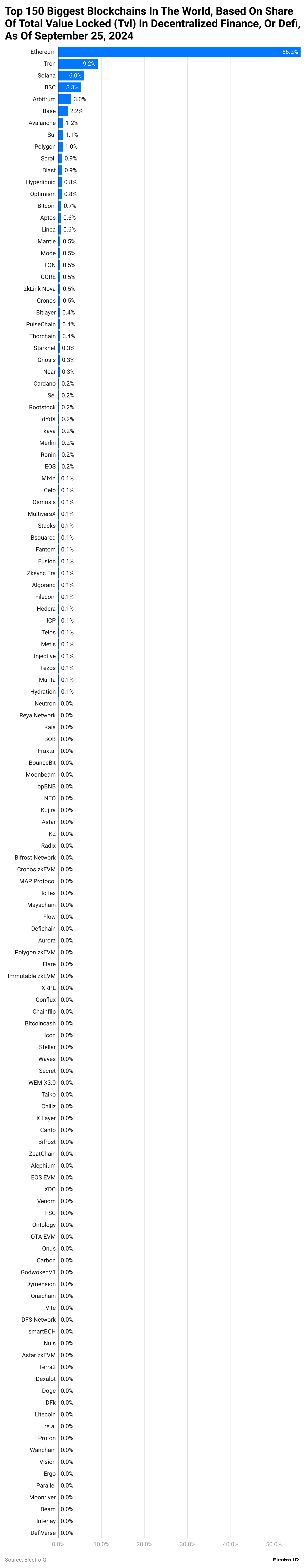 150-biggest-blockchains-in-the-world-based-on-share-of-total-value-locked-tvl-in-decentralized-finance-or-defi-as-of-september-25-2024
