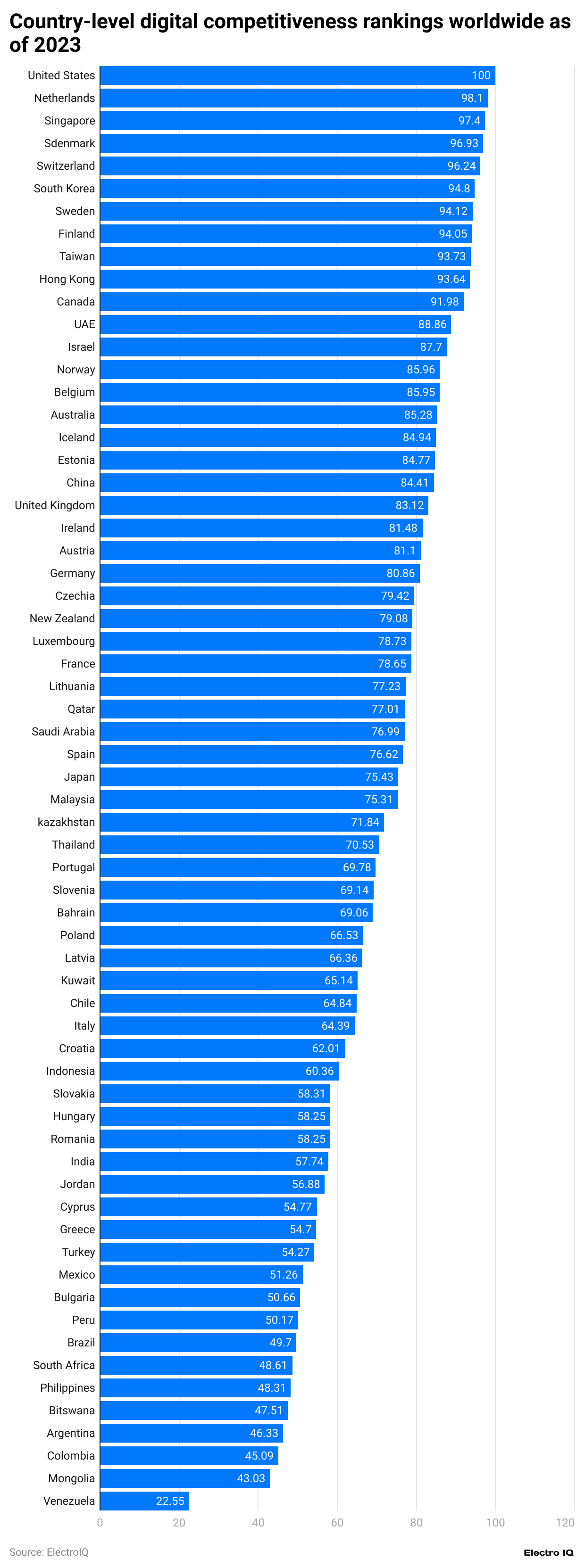 country-level-digital-competitiveness-rankings-worldwide-as-of-2023