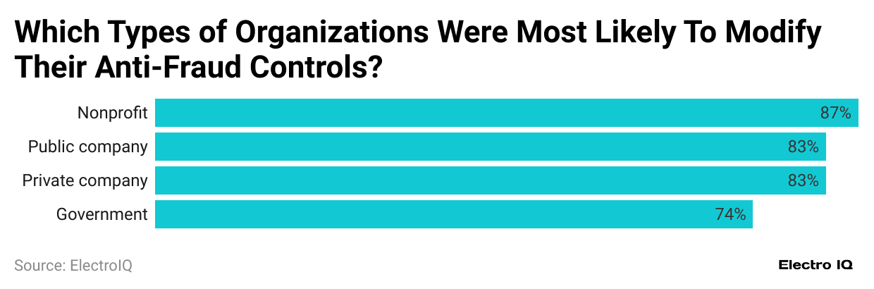 which-types-of-organizations-were-most-likely-to-modify-their-anti-fraud-controls