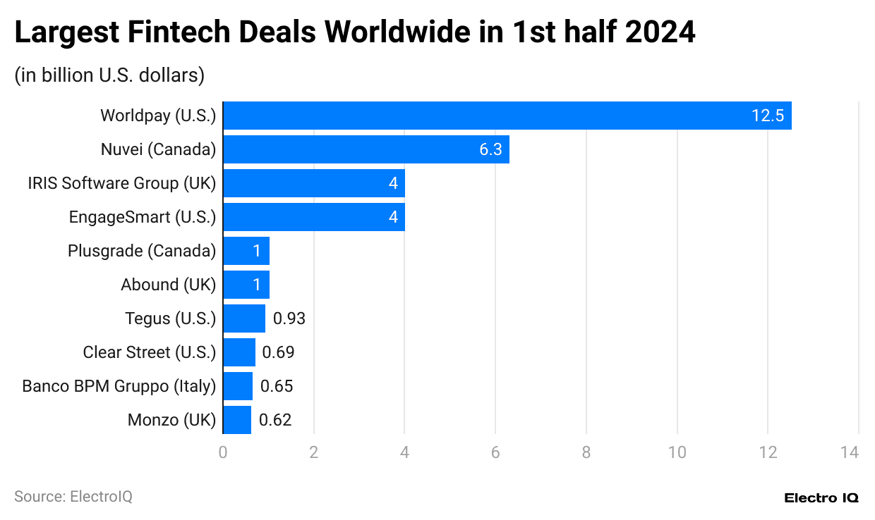 largest-fintech-deals-worldwide-in-1st-half-2024