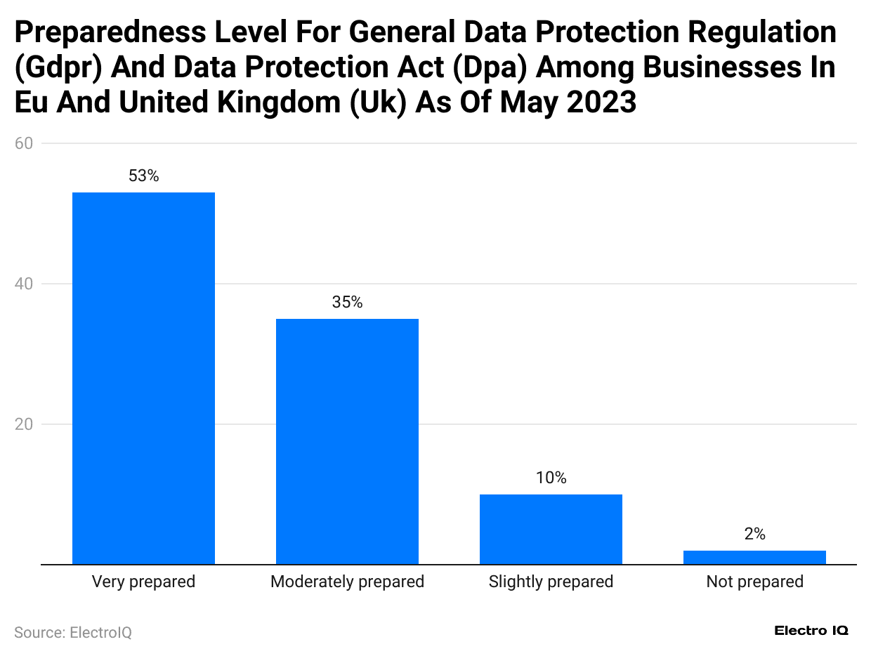preparedness-level-for-general-data-protection-regulation-gdpr-and-data-protection-act-dpa-among-businesses-in-eu-and-united-kingdom-uk-as-of-may-2023