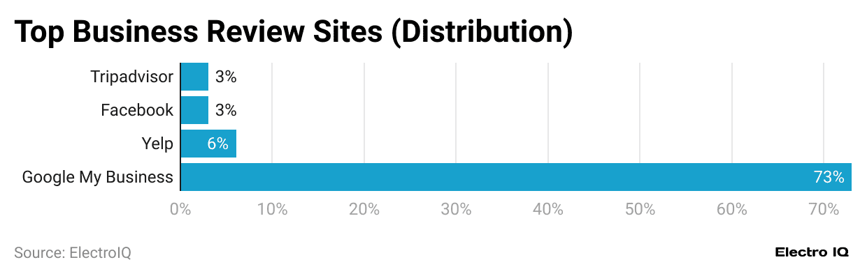 top-business-review-sites-distribution