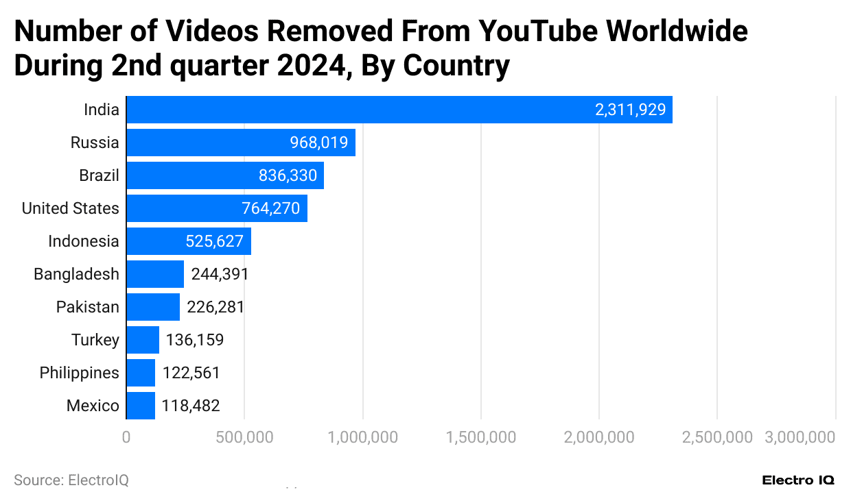 number-of-videos-removed-from-youtube-worldwide-during-2nd-quarter-2024-by-country