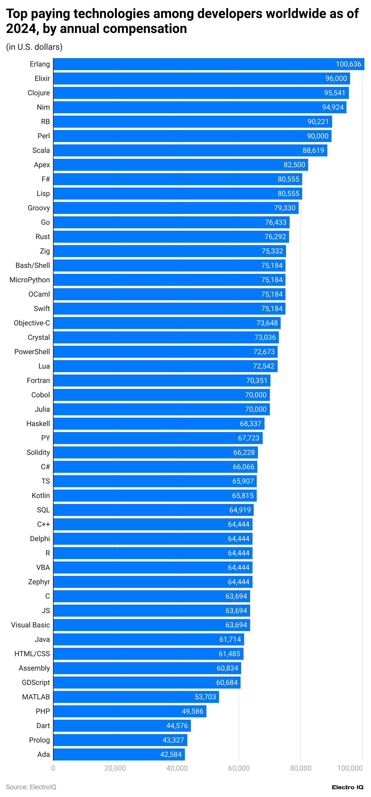 top-paying-technologies-among-developers-worldwide-as-of-2024-by-annual-compensation