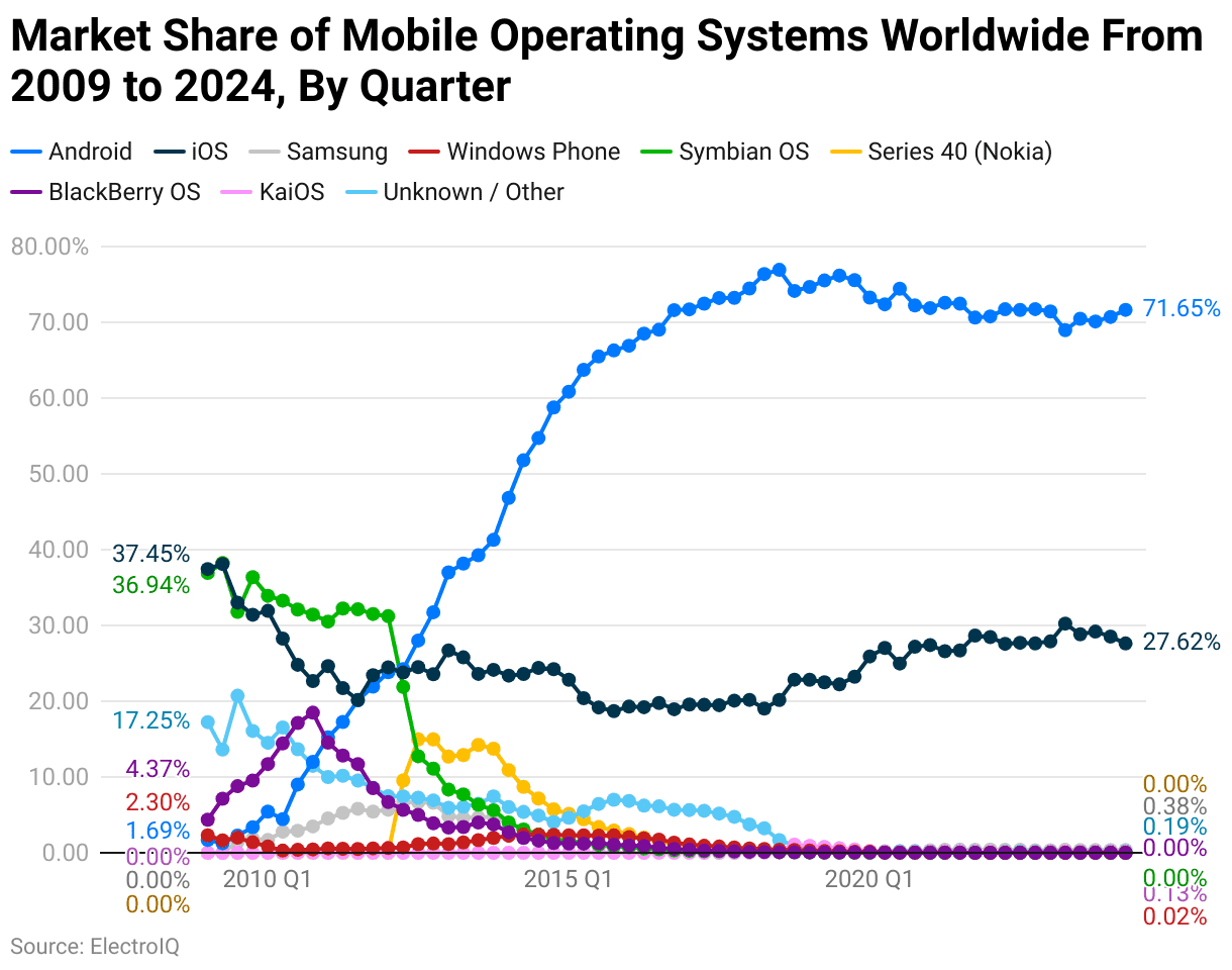 Market Share of Mobile Operating Systems Worldwide