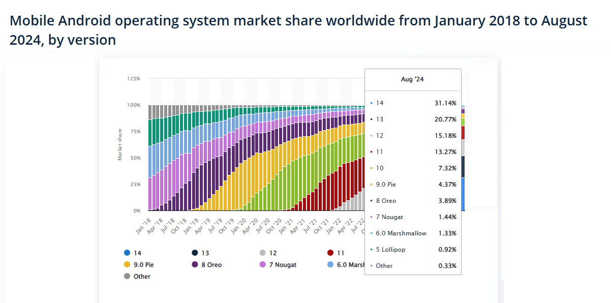 Mobile-Android-operating-system-market-share-worldwide-from-January-2018-to-August-2024-by-version
