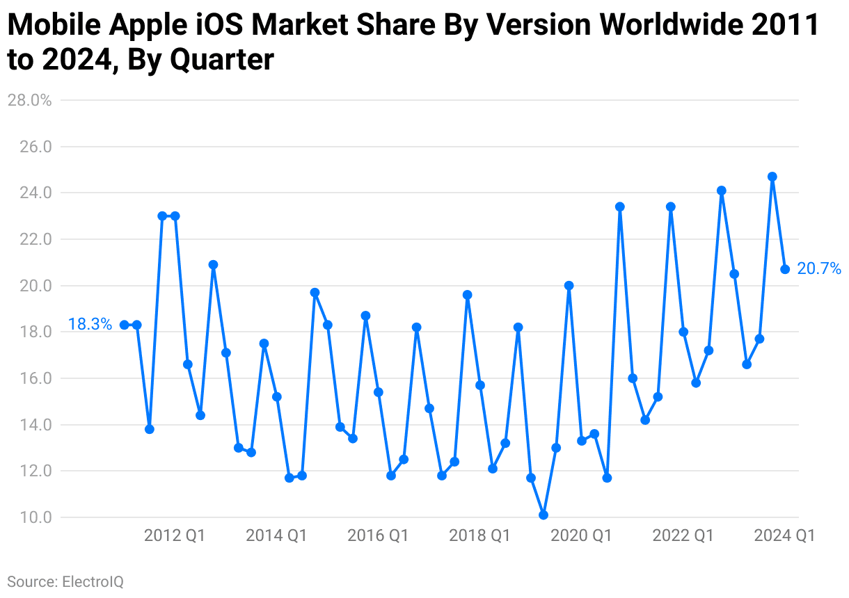 Mobile Apple iOS Market Share By Version Worldwide