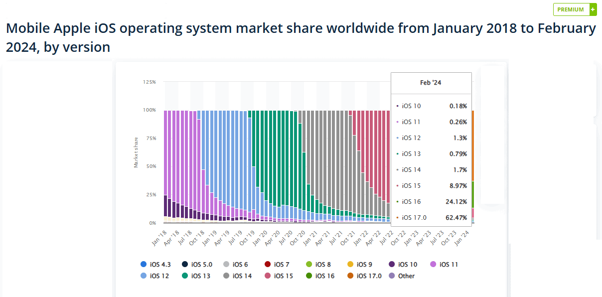 Mobile-Apple-iOS-operating-system-market-share-worldwide-from-January-2018-to-February-2024-by-version