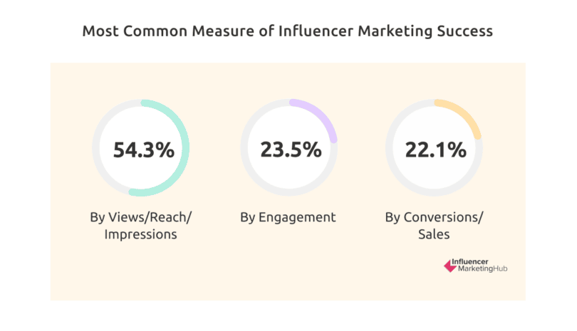 Most-Common-Measure-of-Influencer-Marketing-Success