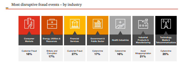 Most-disruptive-fraud-events-–-by-industry