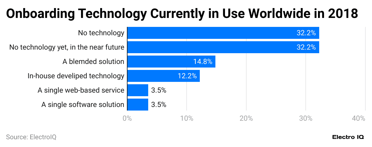 onboarding-technology-currently-in-use-worldwide-in-2018