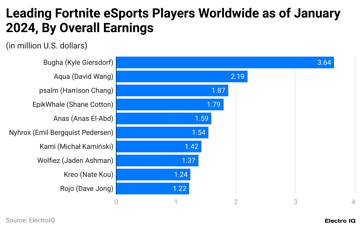 leading-fortnite-esports-players-worldwide-as-of-january-2024-by-overall-earnings.