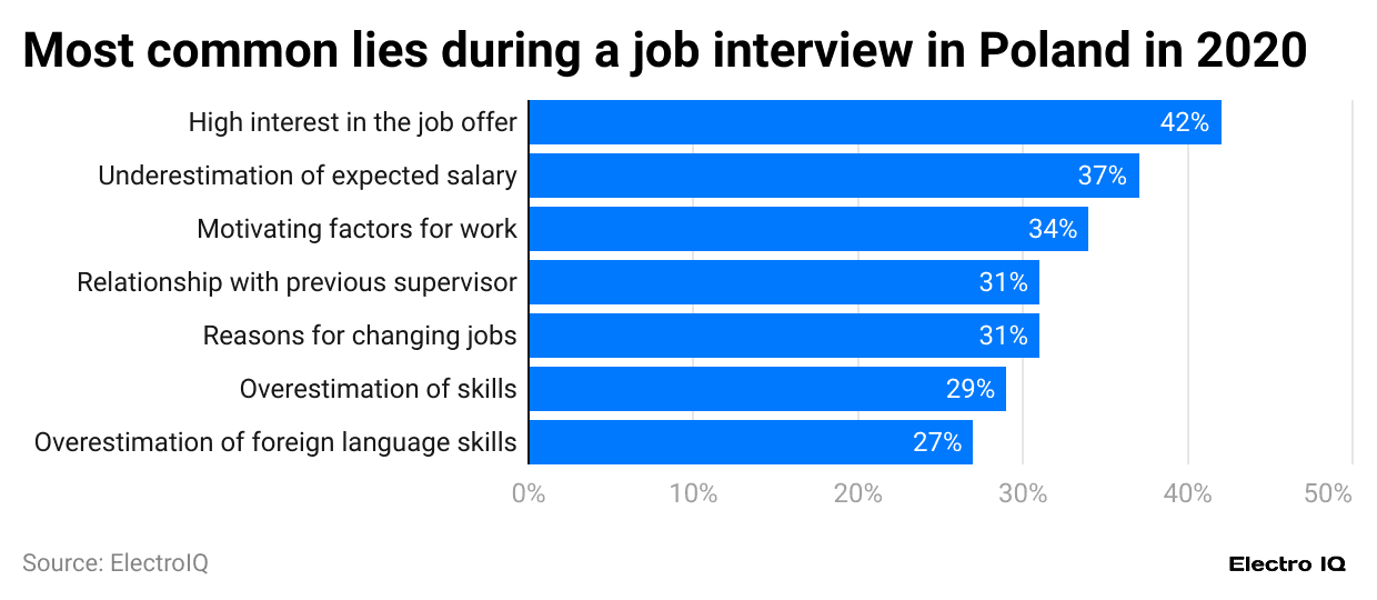 most-common-lies-during-a-job-interview-in-poland-in-2020
