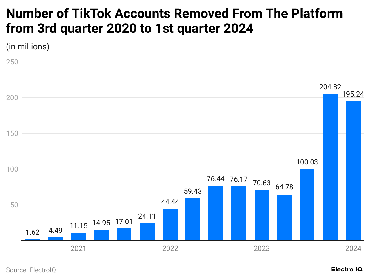 number-of-tiktok-accounts-removed-from-the-platform-from-3rd-quarter-2020-to-1st-quarter-2024