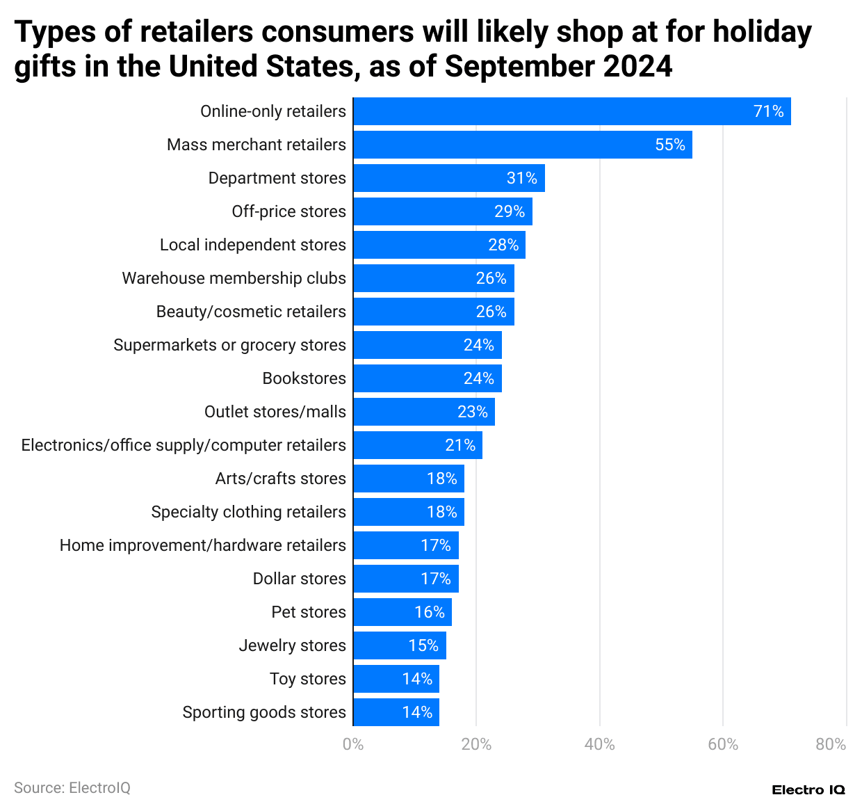 types-of-retailers-consumers-will-likely-shop-at-for-holiday-gifts-in-the-united-states-as-of-september-2024