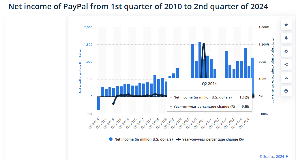 Net-income-of-PayPal-from-1st-quarter-of-2010-to-2nd-quarter-of-2024