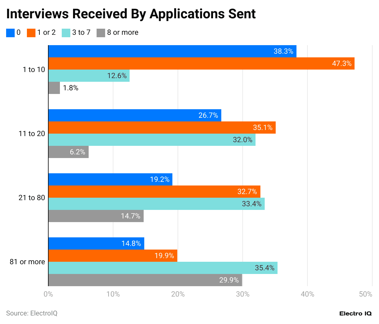 interviews-received-by-applications-sent
