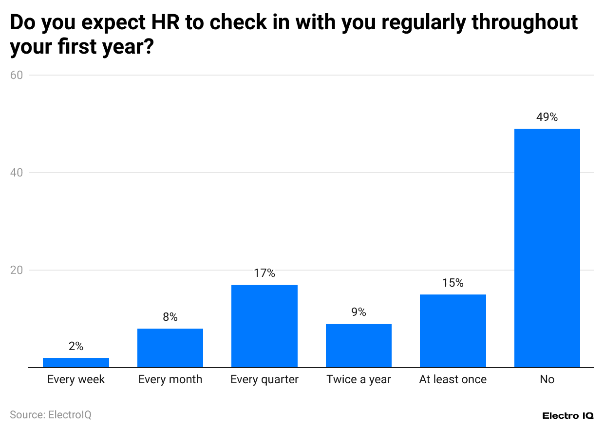 do-you-expect-hr-to-check-in-with-you-regularly-throughout-your-first-year-
