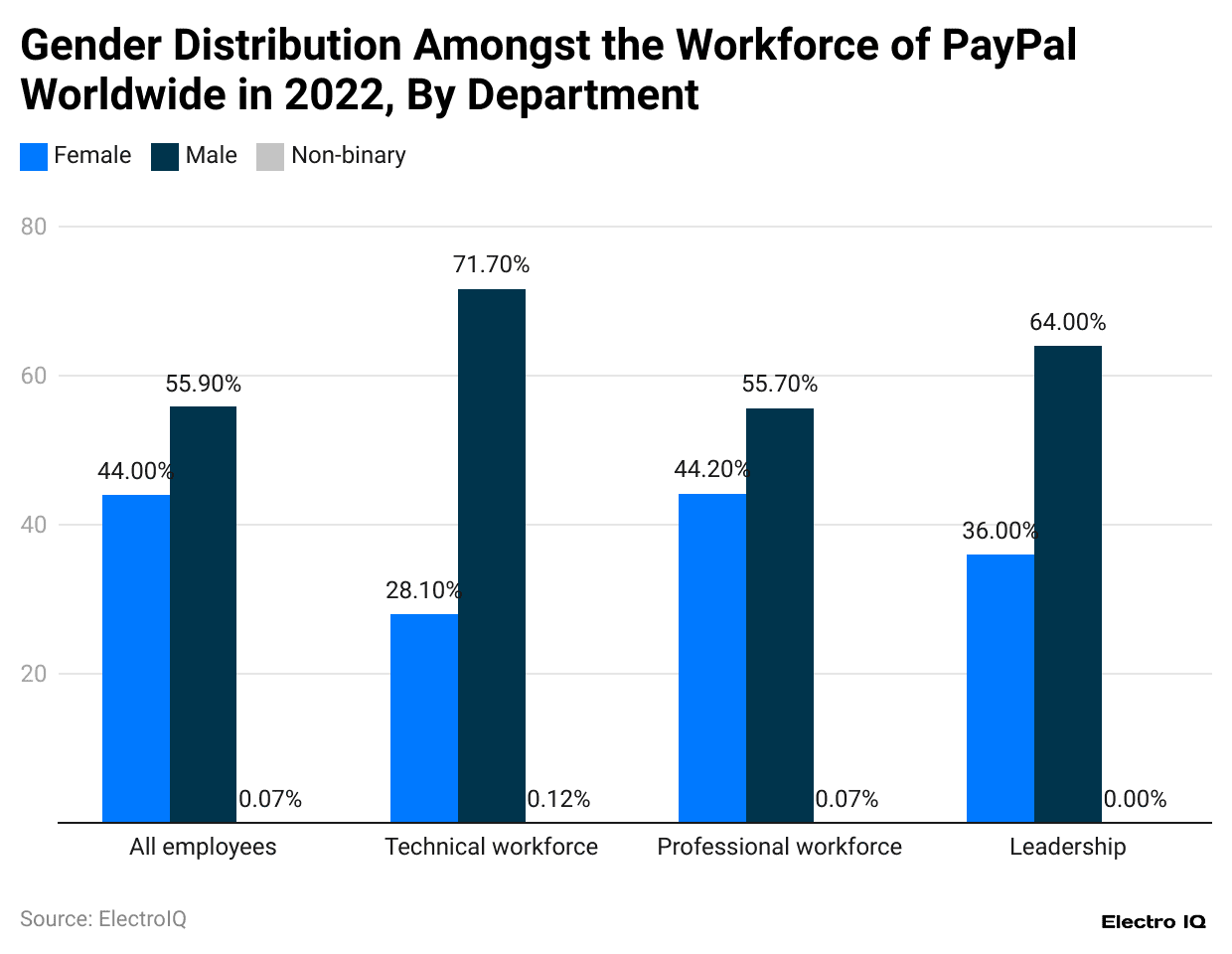 gender-distribution-amongst-the-workforce-of-paypal-worldwide-in-2022-by-department