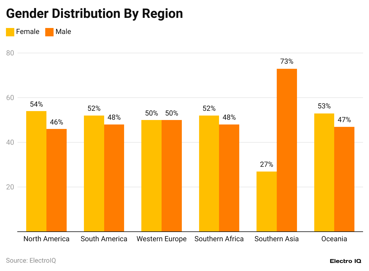 gender-distribution-by-region
