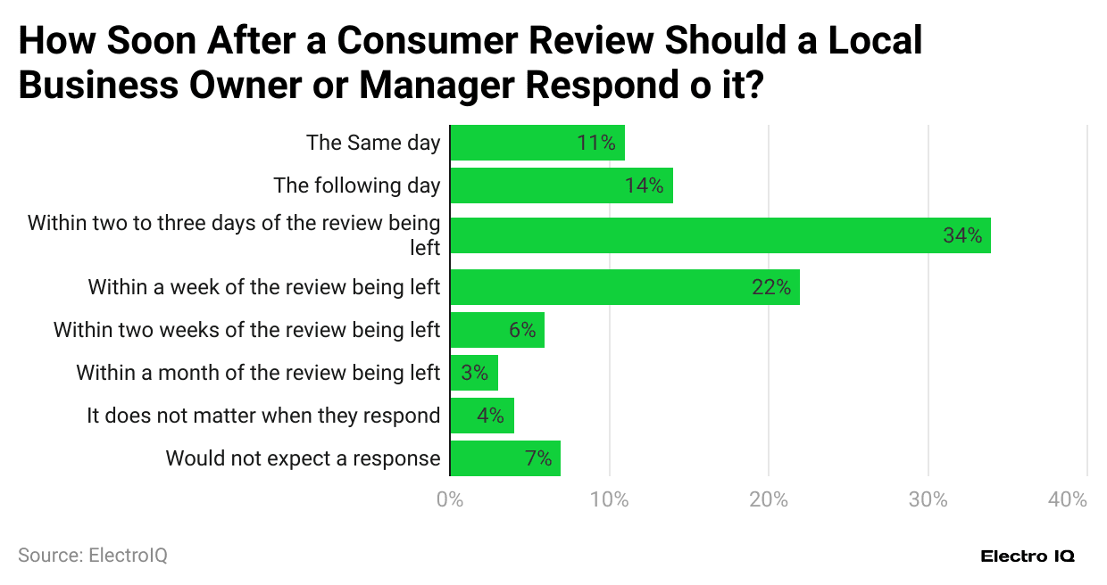 how-soon-after-a-consumer-review-should-a-local-business-owner-or-manager-respond-o-it