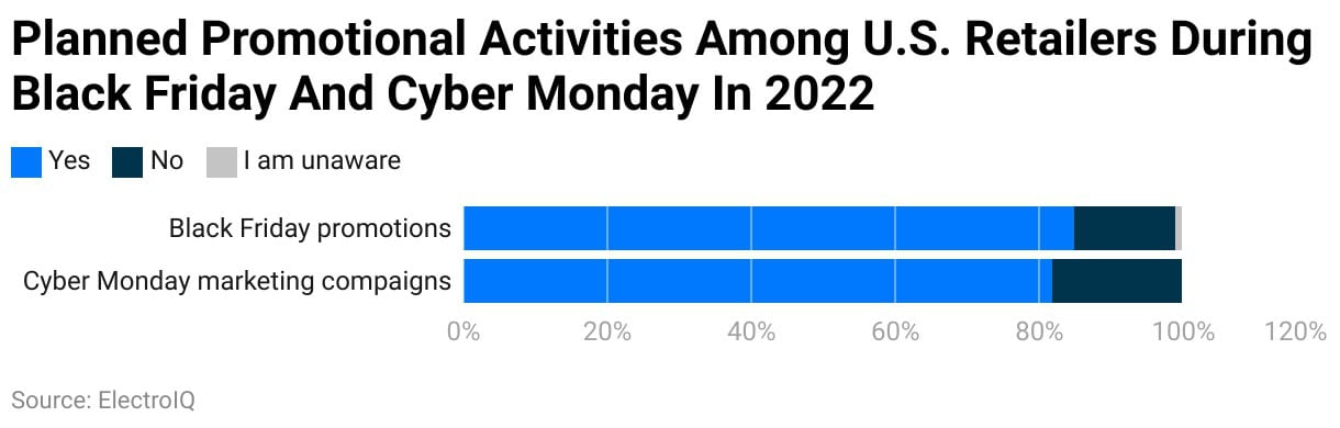 Planned Promotional Activities Among U.S. Retailers During Black Friday And Cyber Monday In 2022