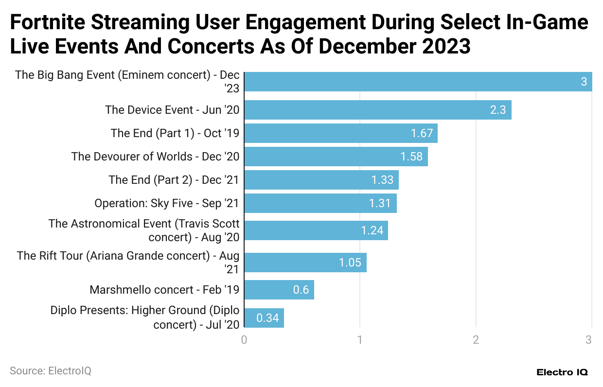 fortnite-streaming-user-engagement-during-select-in-game-live-events-and-concerts-as-of-december-2023.