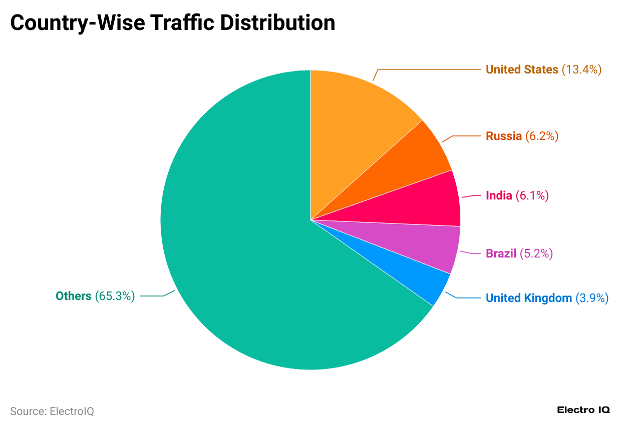country-wise-traffic-distribution