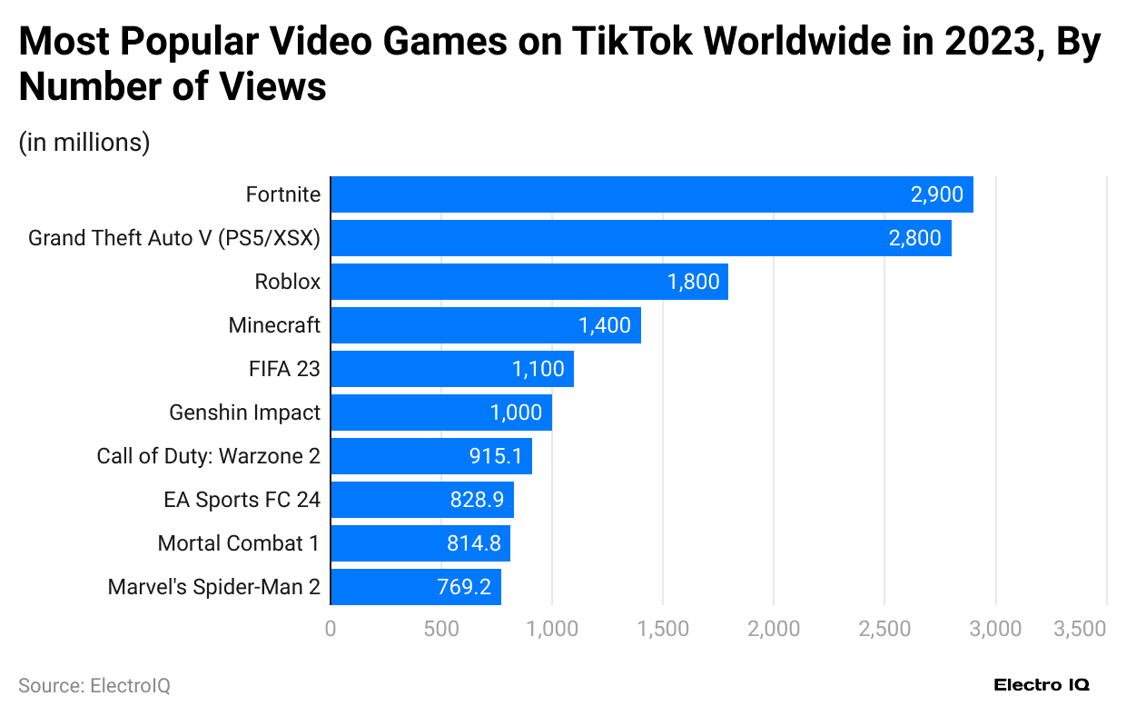 -most-popular-video-games-on-tiktok-worldwide-in-2023-by-number-of-views