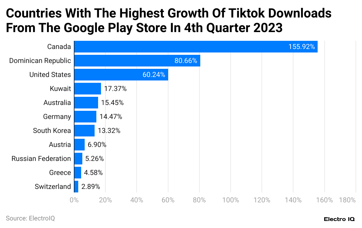 countries-with-the-highest-growth-of-tiktok-downloads-from-the-google-play-store-in-4th-quarter-2023
