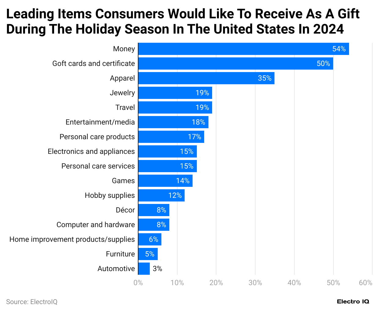 leading-items-consumers-would-like-to-receive-as-a-gift-during-the-holiday-season-in-the-united-states-in-2024