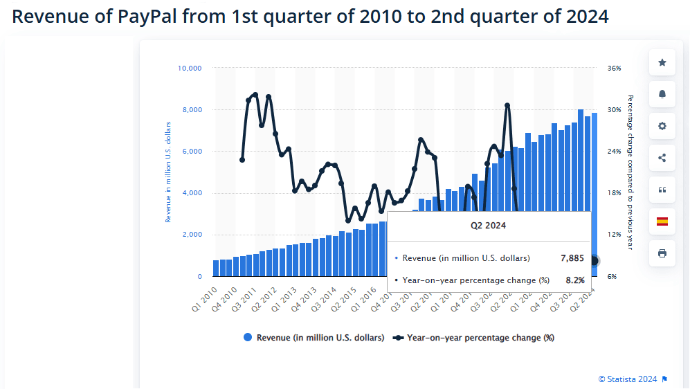 Revenue-of-PayPal-from-1st-quarter-of-2010-to-2nd-quarter-of-2024