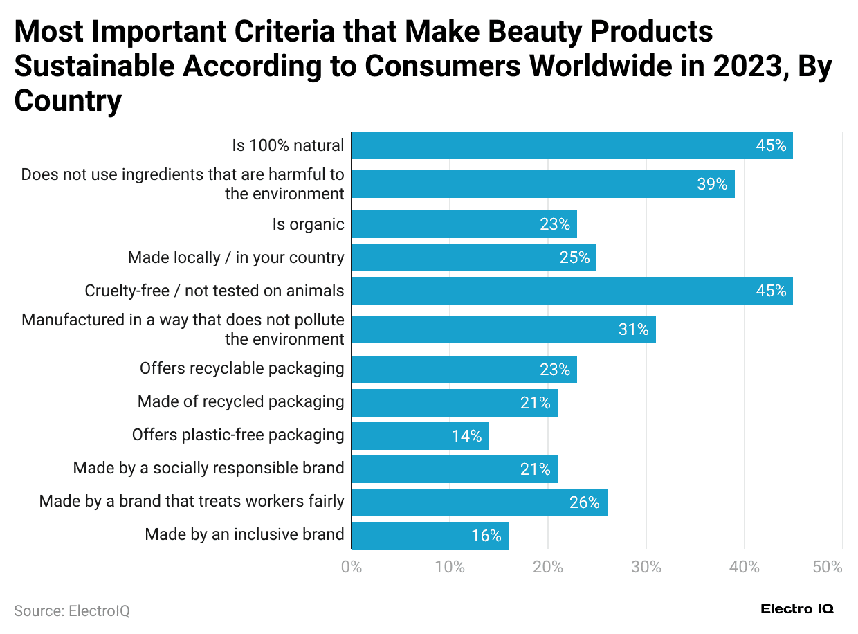 most-important-criteria-that-make-beauty-products-sustainable-according-to-consumers-worldwide-in-2023-by-country