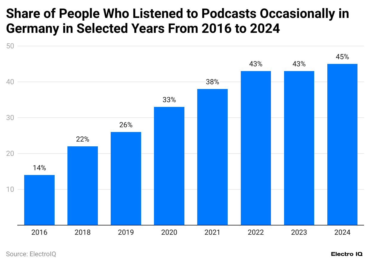 share-of-people-who-listened-to-podcasts-occasionally-in-germany-in-selected-years-from-2016-to-2024