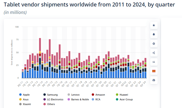 Tablet-vendor-shipments-worldwide-from-2011-to-2024-by-quarter