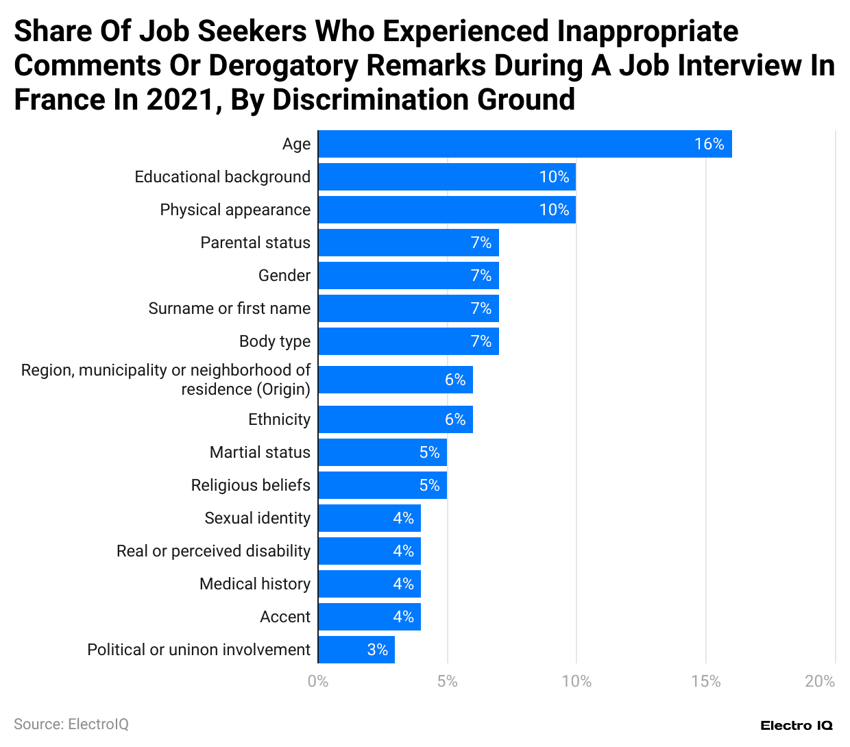 share-of-job-seekers-who-experienced-inappropriate-comments-or-derogatory-remarks-during-a-job-interview-in-france-in-2021-by-discrimination-ground