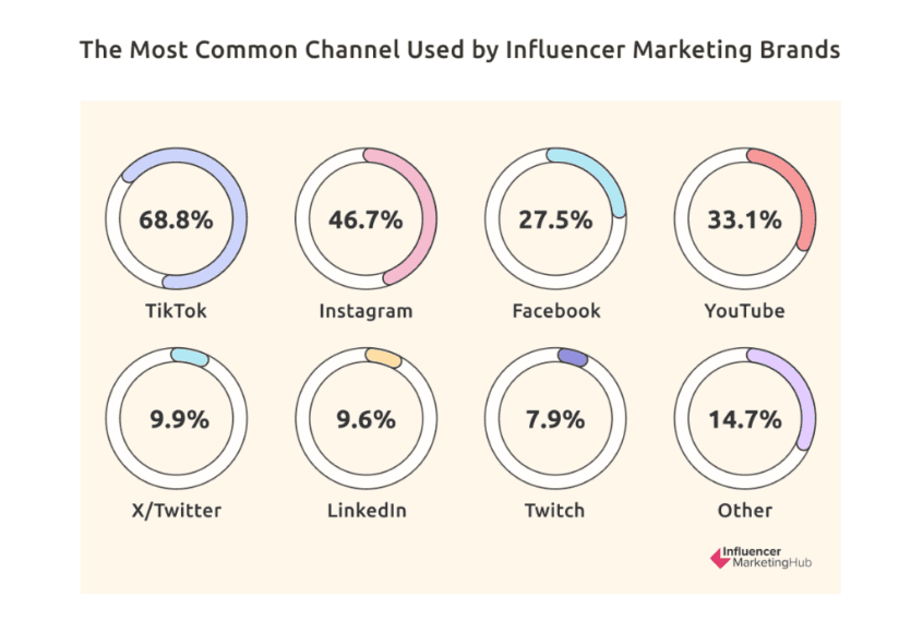 The-Most-Common-Channel-Used-by-Influencer-Marketing-Brands