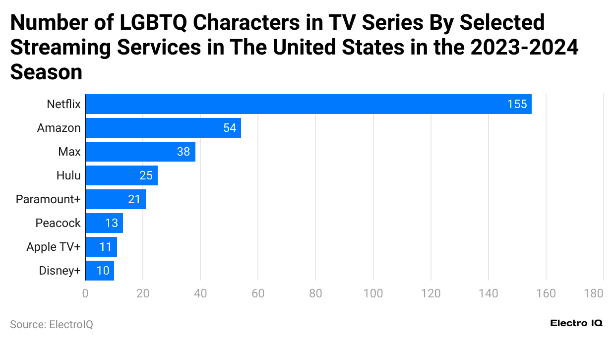 -number-of-lgbtq-characters-in-tv-series-by-selected-streaming-services-in-the-united-states-in-the-2023-2024-season