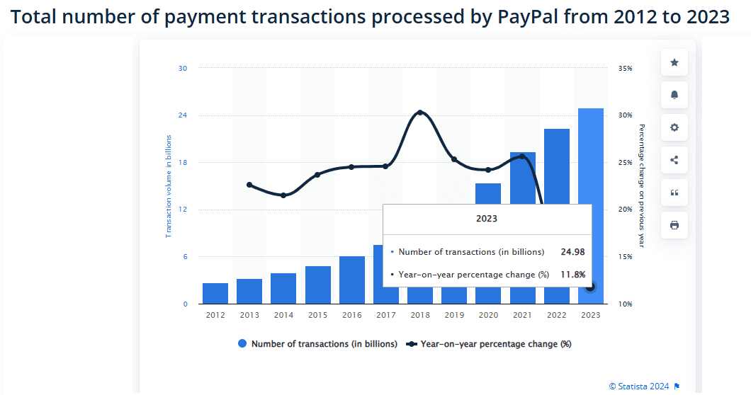 Total-number-of-payment-transactions-processed-by-PayPal-from-2012-to-2023
