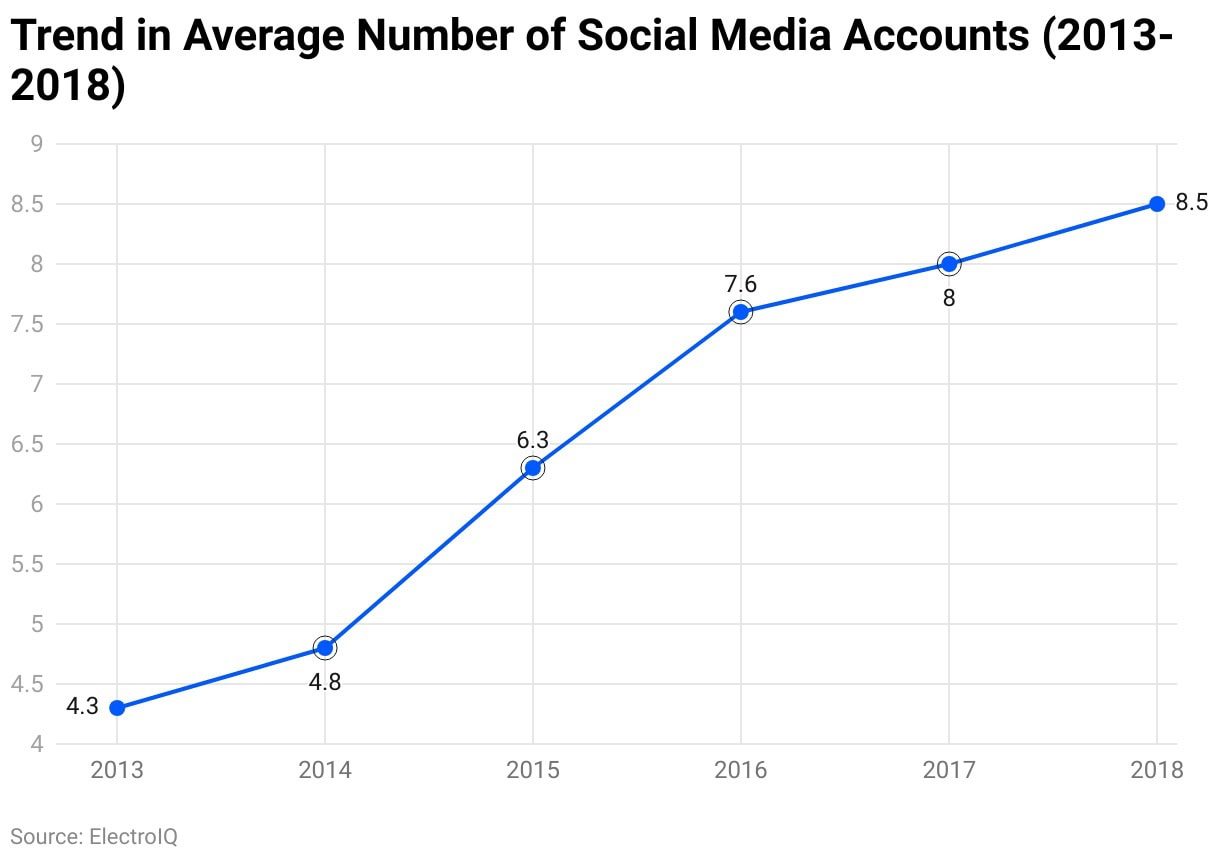 Trend in Average Number of Social Media Accounts