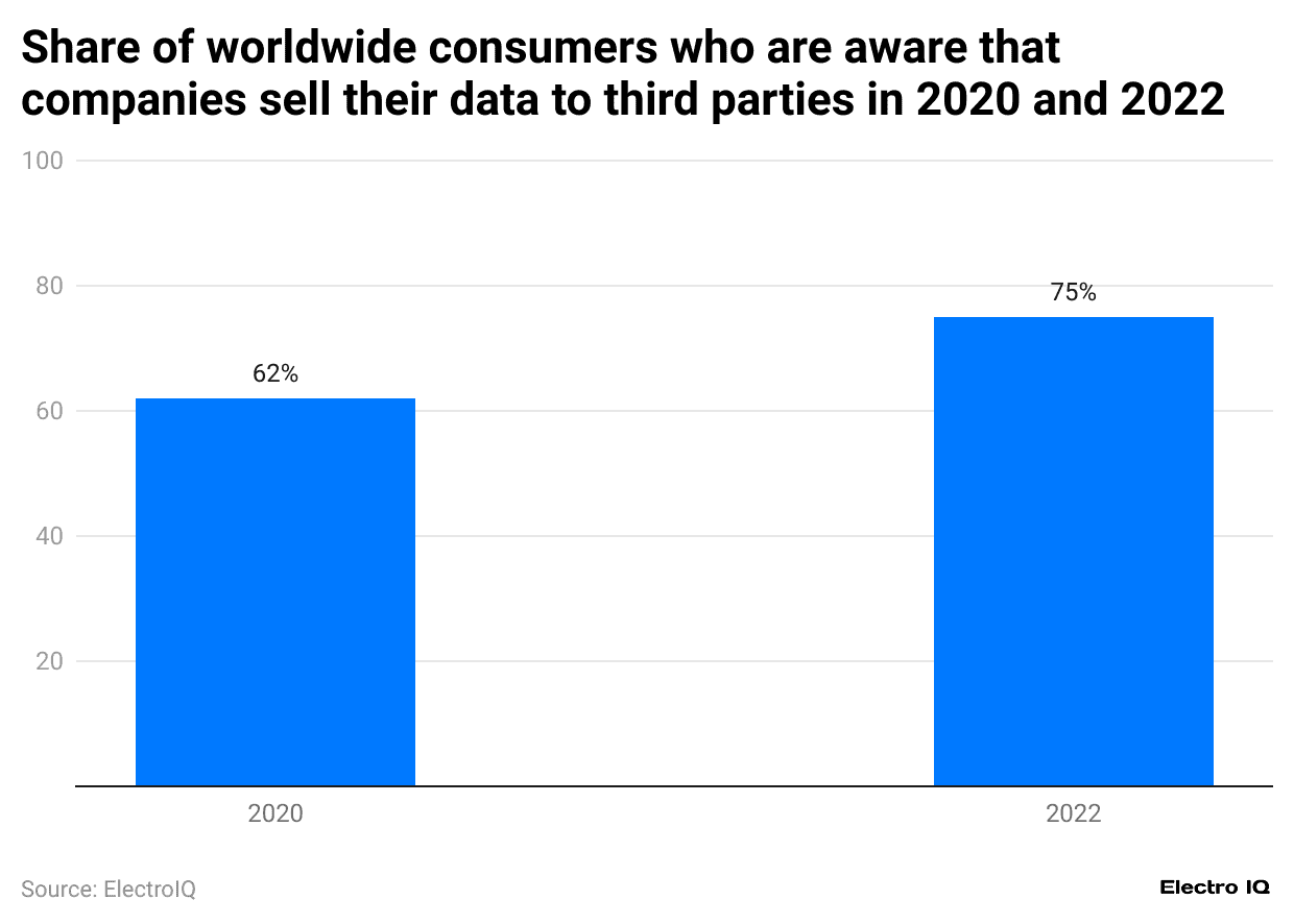 share-of-worldwide-consumers-who-are-aware-that-companies-sell-their-data-to-third-parties-in-2020-and-2022