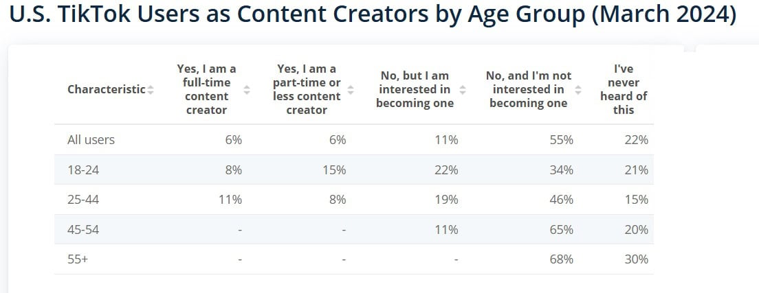 U.S. TikTok Users as Content Creators by Age Group