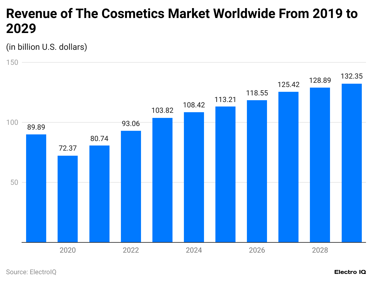 revenue-of-the-cosmetics-market-worldwide-from-2019-to-2029