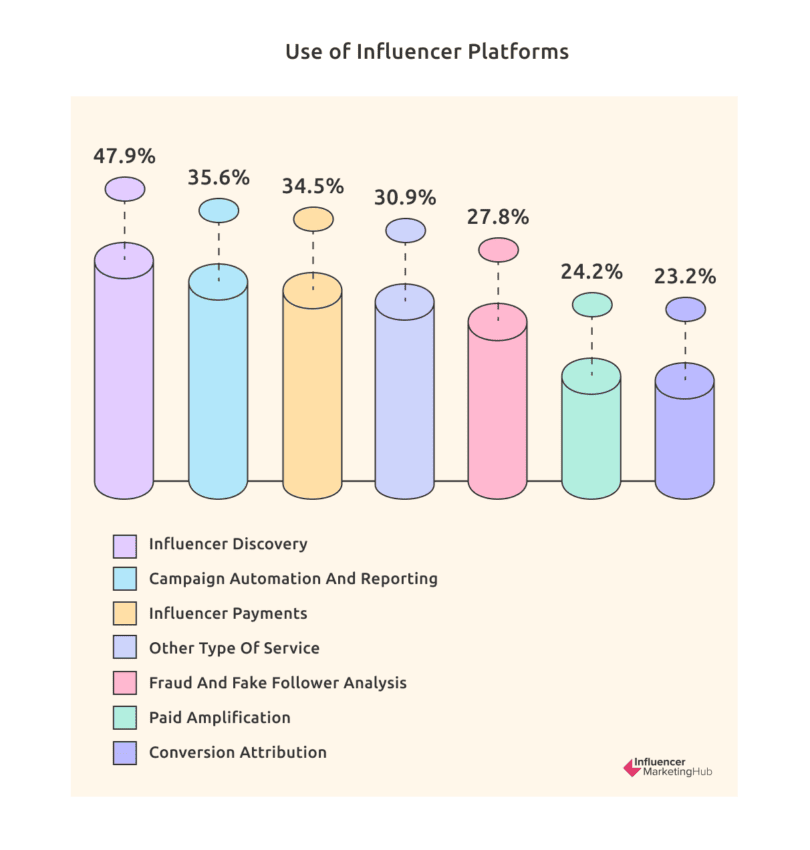 Use-of-Influencer-Platforms