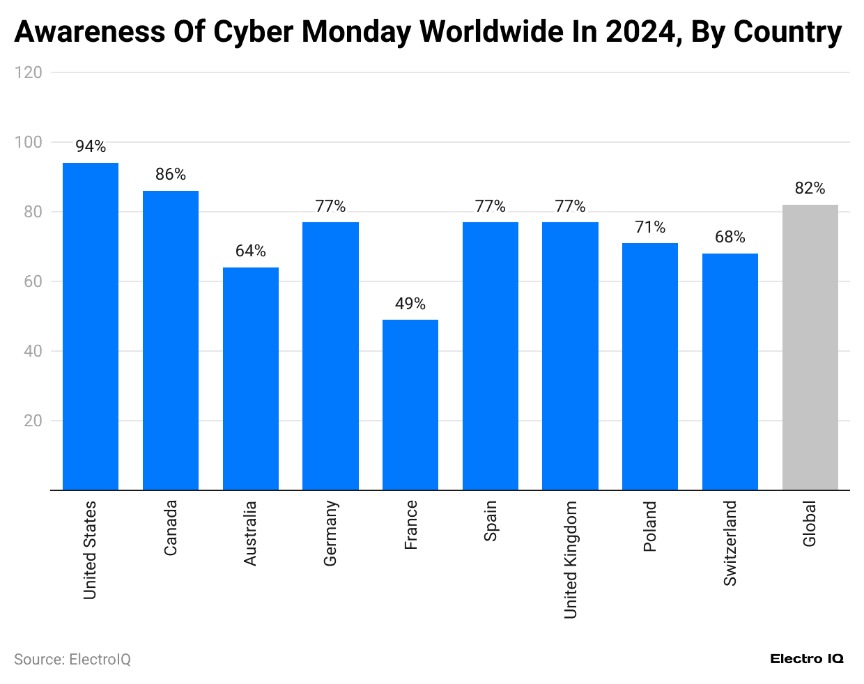 awareness-of-cyber-monday-worldwide-in-2024-by-country