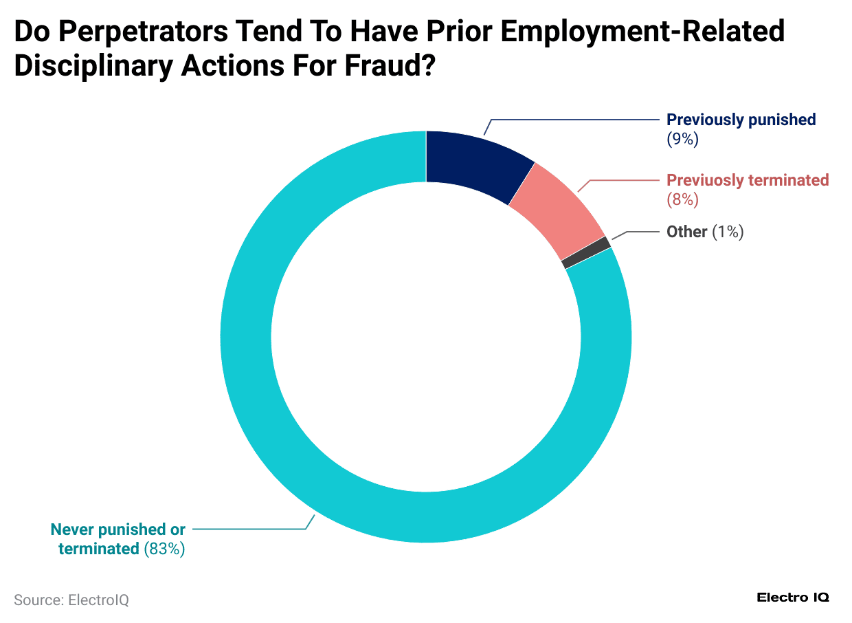 do-perpetrators-tend-to-have-prior-employment-related-disciplinary-actions-for-fraud