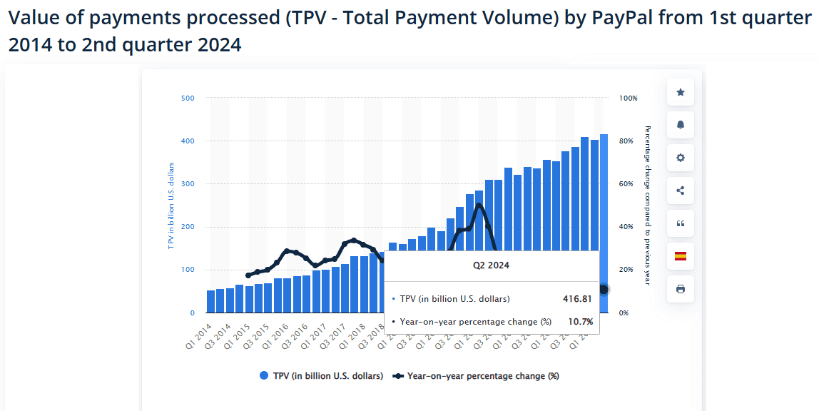 Value-of-payments-processed-TPV-Total-Payment-Volume-by-PayPal-from-1st-quarter-2014-to-2nd-quarter-2024